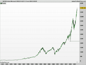 Ejemplo del índice S&P 500